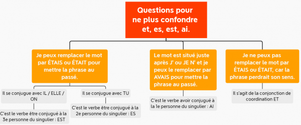 les homophones ai, est, es, et