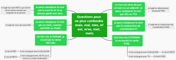 homophones mais, m'est, m'es, mai, met, mets, mes